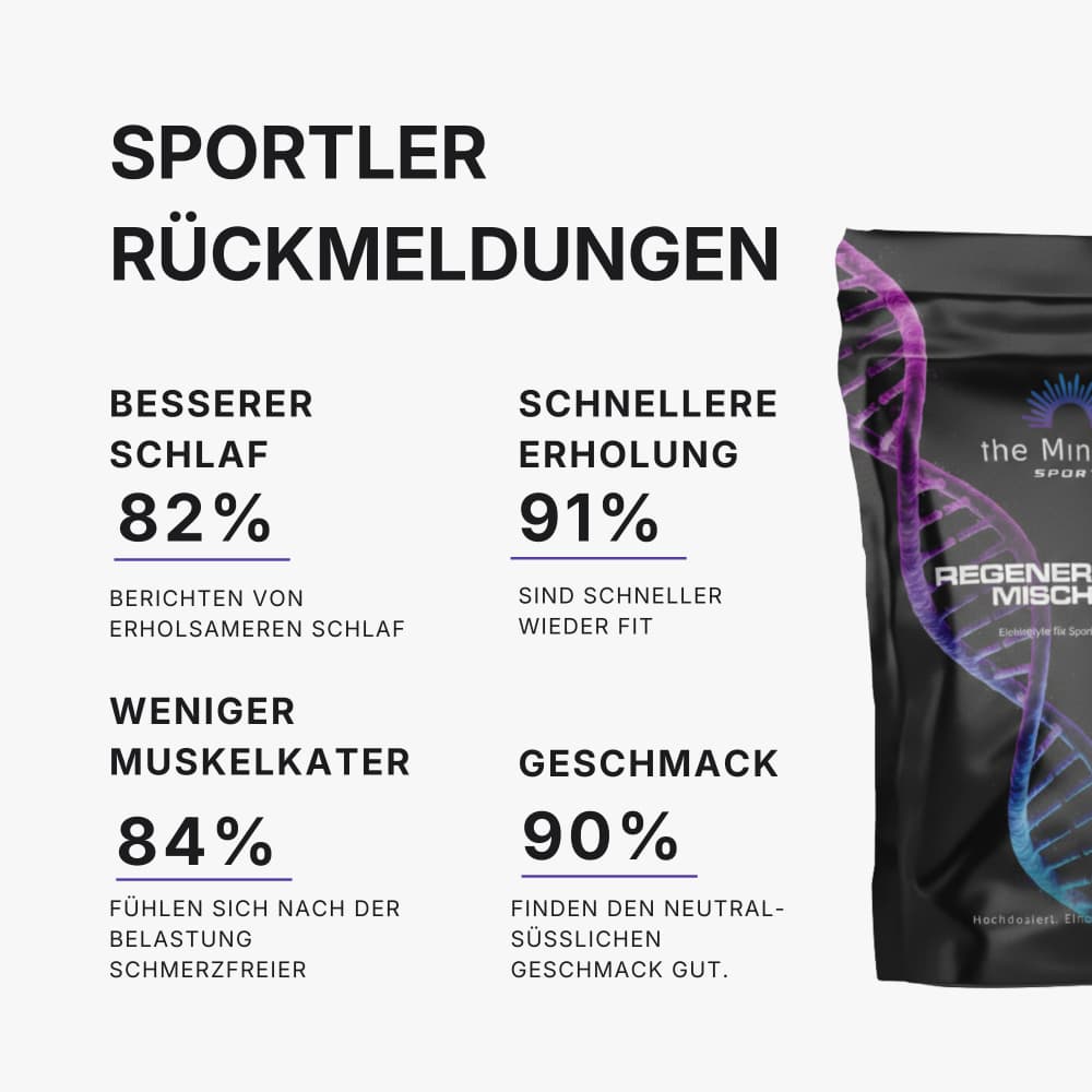 Regenerations Mischung Erfahrungen: 91% schnellere Erholung, 82% besserer Schlaf  - The Minerals Sports
