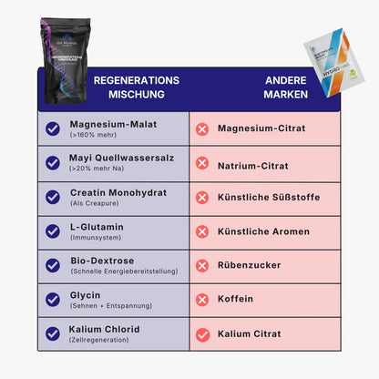 Produktvergleich Regenerations Mischung und andere Marken: Magnesium Malat, Creatin Creapure statt künstliche Aromen und Süßstoffe - The Minerals Sports