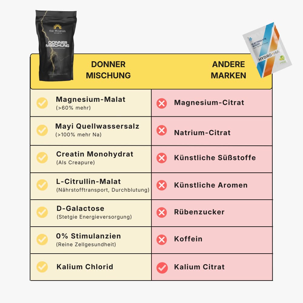 Produktvergleich der Donner Mischung von The Minerals mit anderen Marken bezüglich Inhaltsstoffen wie Magnesium, Salz, Creatin und dem Verzicht auf künstliche Zusätze.