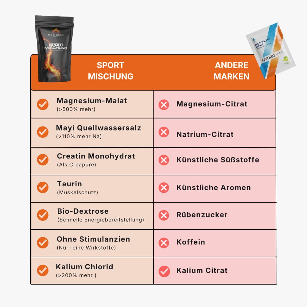 375mg Magnesium in Sport Mischung - hochdosiert und rein 